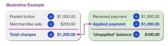 applied payments example